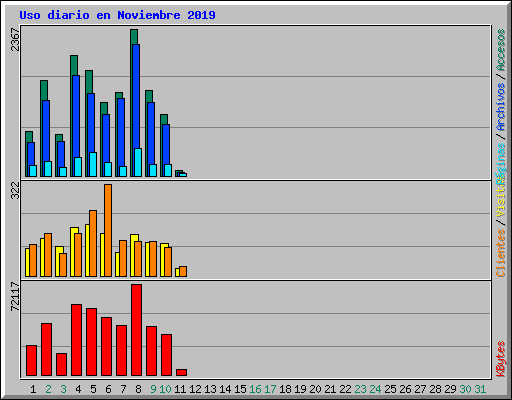 Uso diario en Noviembre 2019