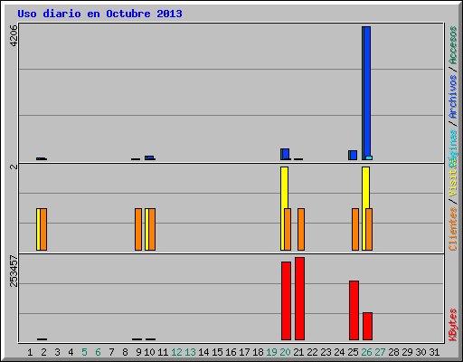 Uso diario en Octubre 2013