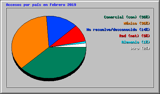 Accesos por pa�s en Febrero 2019