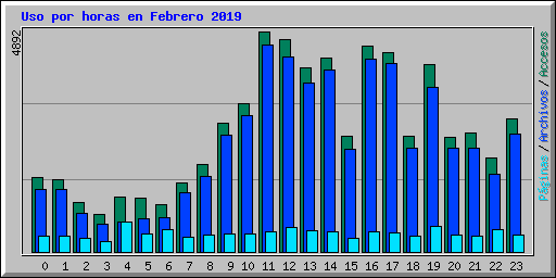 Uso por horas en Febrero 2019