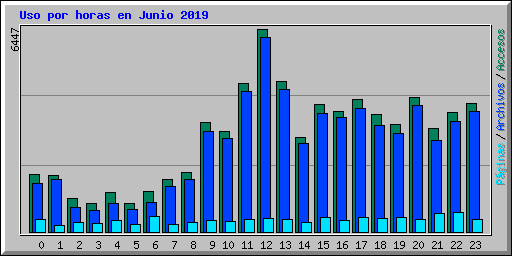 Uso por horas en Junio 2019