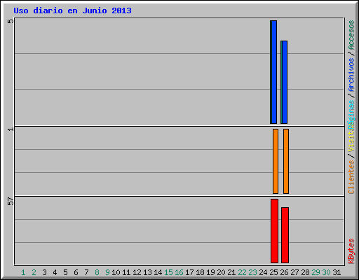 Uso diario en Junio 2013