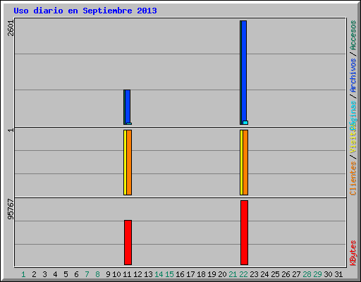 Uso diario en Septiembre 2013