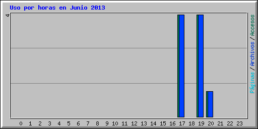 Uso por horas en Junio 2013