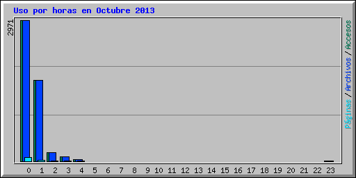 Uso por horas en Octubre 2013