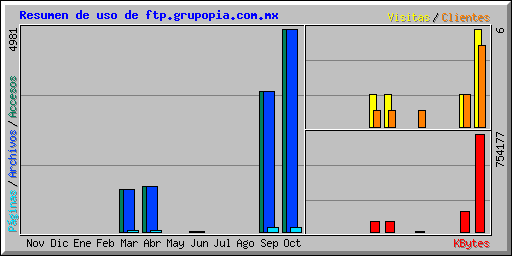 Resumen de uso de ftp.grupopia.com.mx