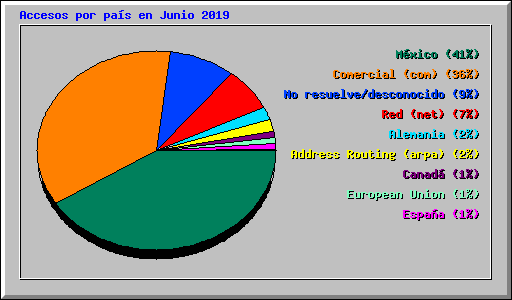 Accesos por pa�s en Junio 2019