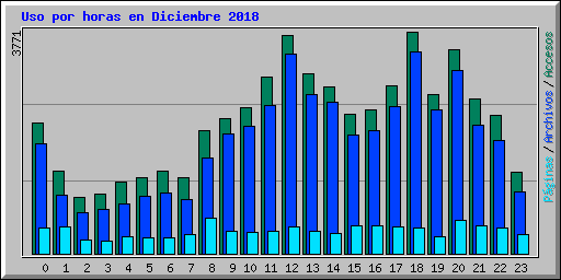 Uso por horas en Diciembre 2018