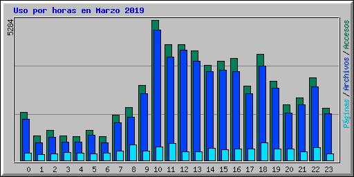Uso por horas en Marzo 2019