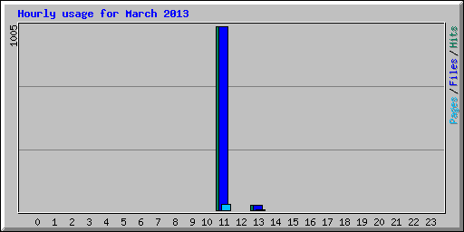 Hourly usage for March 2013