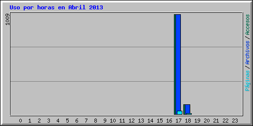 Uso por horas en Abril 2013