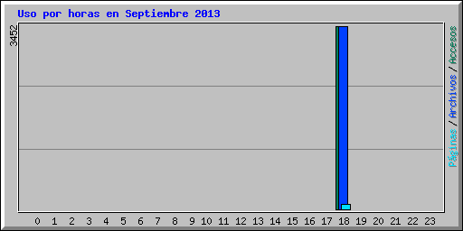 Uso por horas en Septiembre 2013